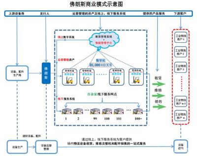 物联网+共享叉车 佛朗斯能否成为中国的“联合租赁”？